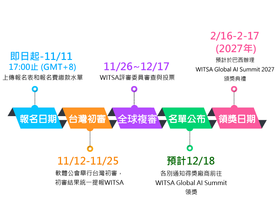 報名時程